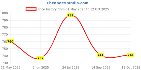 flipkart.com ssc store S.S.C. Care Bed Back Rest Adjustable Support Back / Lumbar Support ssc store Price History Graph from 31 May 2025 to 12 Oct 2025