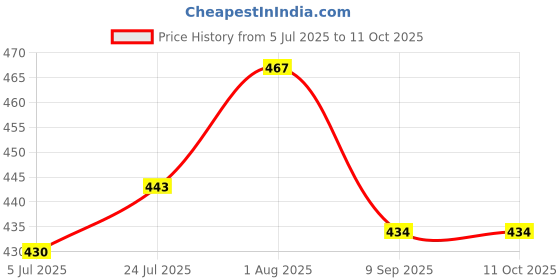 flipkart.com SSCollection Handicraft Green Laser Disco Pointer Pen with Adjustable Cap to Change Project Price History Graph from 5 Jul 2025 to 10 Oct 2025