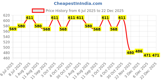 flipkart.com sscollection Inflatable Swimming Children Life Safety Jacket Swim Floating Suit Inflatable Swimming Vests sscollection Price History Graph from 6 Jul 2025 to 21 Dec 2025