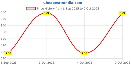 flipkart.com sscollection Squeeze Grape Balls Relieve Pressure Balls Mesh Squishy Ball Vent Toys Slime Squash Ball sscollection Price History Graph from 8 Sep 2025 to 8 Oct 2025
