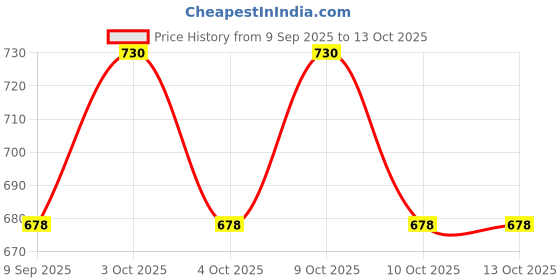 flipkart.com sscollection Squeeze Grape Balls Relieve Pressure Balls Mesh Squishy Ball Vent Toys Slime Squash Ball sscollection Price History Graph from 9 Sep 2025 to 13 Oct 2025