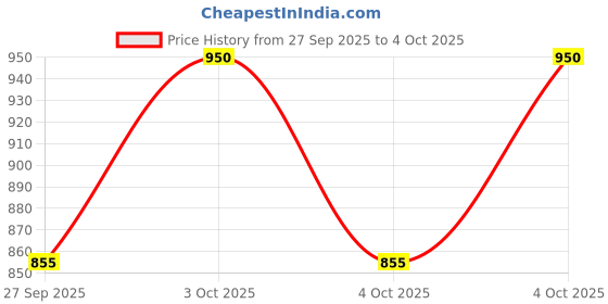 flipkart.com sscomp Extension Arm Soft Top Camera Mount Price History Graph from 27 Sep 2025 to 4 Oct 2025