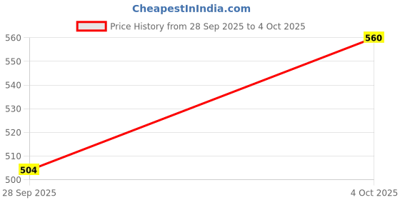 flipkart.com sscomp Wall Flat Placement Camera Mount Price History Graph from 28 Sep 2025 to 4 Oct 2025