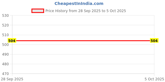 flipkart.com sscomp Wall Flat Placement Camera Mount Price History Graph from 28 Sep 2025 to 5 Oct 2025