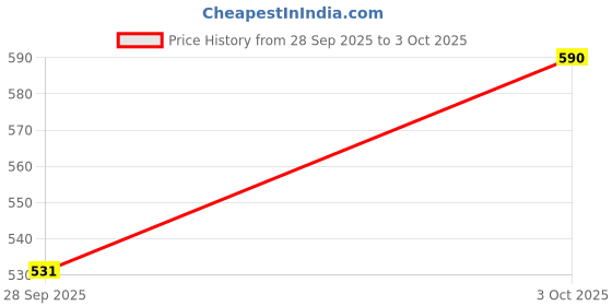 flipkart.com sscomp Wall Flat Placement Camera Mount Price History Graph from 28 Sep 2025 to 3 Oct 2025