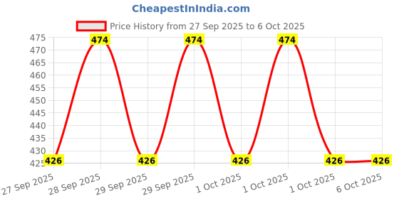 flipkart.com SSCOMPUTER 7616 Aluminium Floor and Desk Stand Rotatable Laptop Stand with Adjustable Height Compatible with Universal Laptops Price History Graph from 27 Sep 2025 to 5 Oct 2025