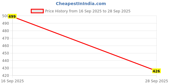 flipkart.com SSCOMPUTER Adjustable Aluminum Portable forany place Steel Floor and Desk Stand Rotatable Laptop Stand with Adjustable Height Compatible with Universal Laptops Price History Graph from 16 Sep 2025 to 28 Sep 2025