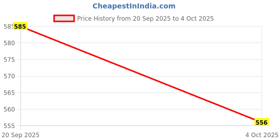 flipkart.com SSCOMPUTER Adjustable Laptop Tabletop Stand Portable Foldable Aluminum Stand Adjustable Laptop Foldable Metal Stand with Anti Slip Design & Adjustable Height Aluminium Floor and Desk Stand Laptop Stand with Adjustable Height Compatible with Universal Laptops Price History Graph from 20 Sep 2025 to 4 Oct 2025