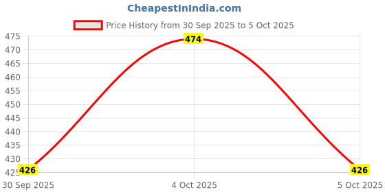 flipkart.com SSCOMPUTER Laptop Stand Aluminum For Desk With Cable Protector , Laptop Table Stand, Compatible , Foldable, Ergonomic, Tablet Stand Laptop Stand, Mobile Stand Aluminium Desk Stand Rotatable Laptop Stand with Adjustable Height Compatible with Universal Laptops Price History Graph from 30 Sep 2025 to 4 Oct 2025
