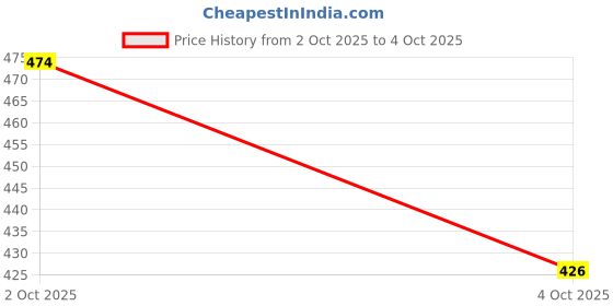 flipkart.com SSCOMPUTER Portable, Ergonomic, Foldable, Adjustable Aluminium Laptop Stand VG-400113 Aluminium Desk Stand Laptop Stand with Adjustable Height Compatible with Universal Laptops Price History Graph from 2 Oct 2025 to 4 Oct 2025
