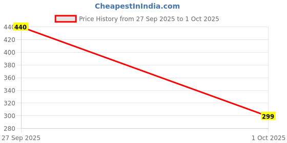 flipkart.com SSCOMPUTER Reversible USB 2.0 1.5 m USB EXTENSION 1.5M Price History Graph from 27 Sep 2025 to 1 Oct 2025