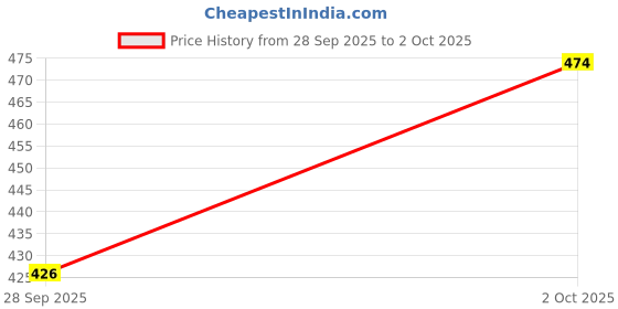 flipkart.com SSCOMPUTER STEELMANIC LAPTOP STAND laptop stand Aluminium Floor and Desk Stand Rotatable Laptop Stand with Adjustable Height Compatible with Universal Laptops Price History Graph from 28 Sep 2025 to 2 Oct 2025