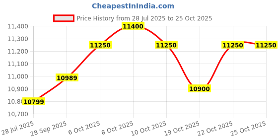 flipkart.com usha ?SS_CONVOY_4LTR_Grey Bottled Water Dispenser usha Price History Graph from 28 Jul 2025 to 25 Oct 2025