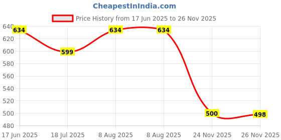 flipkart.com sscreation Women Cargos sscreation Price History Graph from 17 Jun 2025 to 25 Nov 2025