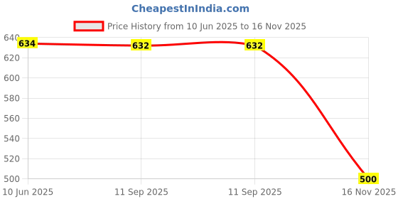flipkart.com sscreation Women Cargos sscreation Price History Graph from 10 Jun 2025 to 16 Nov 2025