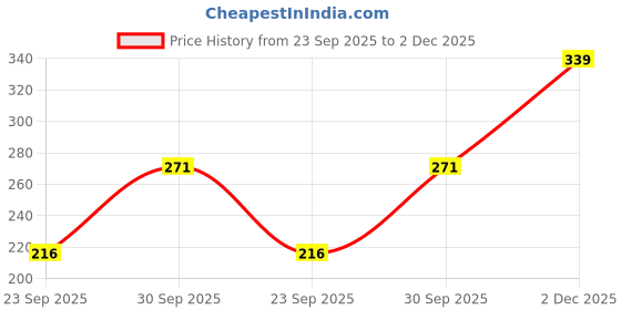 flipkart.com sscreation Women Multicolor Camisole sscreation Price History Graph from 23 Sep 2025 to 2 Dec 2025