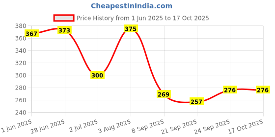 flipkart.com sscua Bus Shape Car Water Bottle 500 ml Water Bottle (Set of 1) sscua Price History Graph from 1 Jun 2025 to 16 Oct 2025
