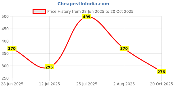 flipkart.com sscua Bus Shaped Moving Wheels Detachable Water Bottle with Straw & Strap sscua Price History Graph from 28 Jun 2025 to 20 Oct 2025