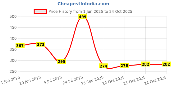 flipkart.com sscua Bus Water Bottle for Kids 500ml with Straw Strap Sipper Leakproof BPA Free Lock sscua Price History Graph from 1 Jun 2025 to 22 Oct 2025