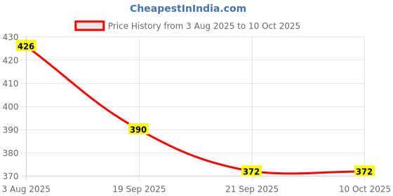 flipkart.com sscua Bus Water Bottle for Kids with Straw and Sticker sscua Price History Graph from 3 Aug 2025 to 9 Oct 2025