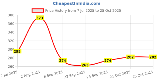 flipkart.com sscua Detachable Bus Water Bottle 500 ml Water Bottle sscua Price History Graph from 7 Jul 2025 to 24 Oct 2025