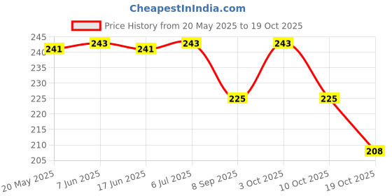 flipkart.com sscua Eating Steel Chinese Chopstick sscua Price History Graph from 20 May 2025 to 19 Oct 2025