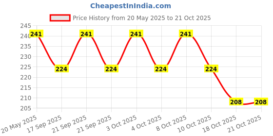 flipkart.com sscua Eating Steel Chinese, Korean, Japanese Chopstick sscua Price History Graph from 20 May 2025 to 20 Oct 2025