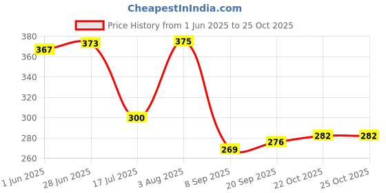flipkart.com sscua Kids Bus Shaped Moving Wheels Detachable Water Bottle with Straw Shoulder Strap sscua Price History Graph from 1 Jun 2025 to 25 Oct 2025
