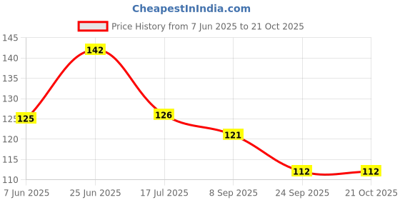 flipkart.com sscua Kitchen Sink, Basin Stainless Steel Push Down Strainer sscua Price History Graph from 7 Jun 2025 to 21 Oct 2025