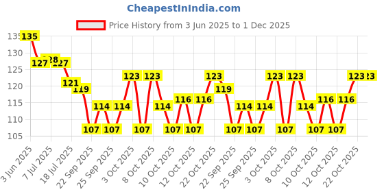 flipkart.com sscua Kitchen Sink, Basin Stainless Steel Push Down Strainer sscua Price History Graph from 3 Jun 2025 to 1 Dec 2025
