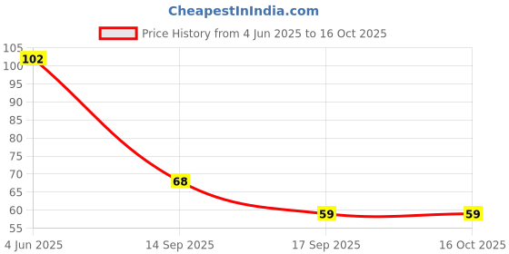 flipkart.com sscua Kitchen Sink, Basin Stainless Steel Push Down Strainer sscua Price History Graph from 4 Jun 2025 to 16 Oct 2025