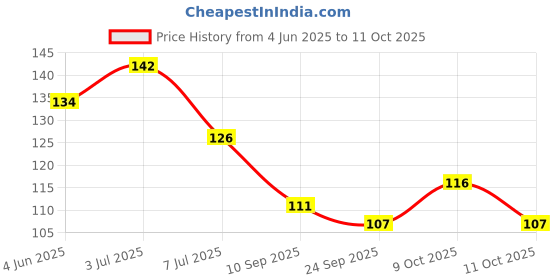 flipkart.com sscua Kitchen Sink Stainless Steel Push Down Strainer sscua Price History Graph from 4 Jun 2025 to 11 Oct 2025