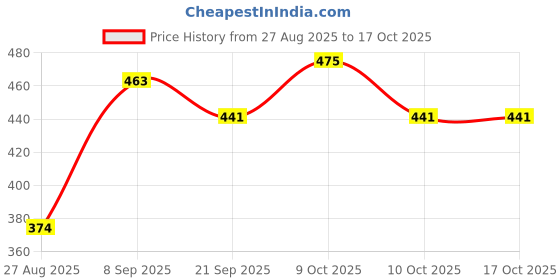 flipkart.com sscua Pack of 1 Bus Design Water Bottle for Kids with Straw and Sticker sscua Price History Graph from 27 Aug 2025 to 16 Oct 2025