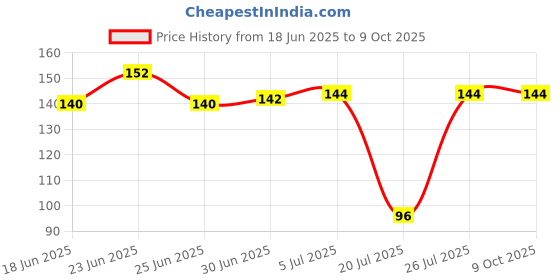 flipkart.com SSD Keyguard Protector For Inspiron 5547 Touchscreen Laptop Keyboard Skin Price History Graph from 18 Jun 2025 to 9 Oct 2025
