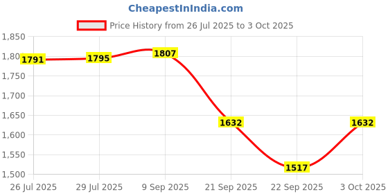 flipkart.com ssd Medical Doctor laboratory Centrifuge Machine general purpose General Purpose ssd Price History Graph from 26 Jul 2025 to 3 Oct 2025