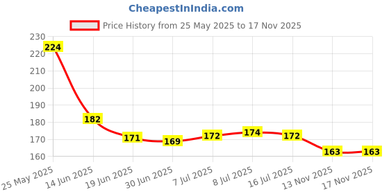 flipkart.com SSD Quality Water Proof Dust , Snow ,Mud .Rain cover for laptop bags and backpack(Multi Color) Waterproof Laptop Bag Cover, School Bag Cover, Trekking Bag Cover Price History Graph from 25 May 2025 to 17 Nov 2025