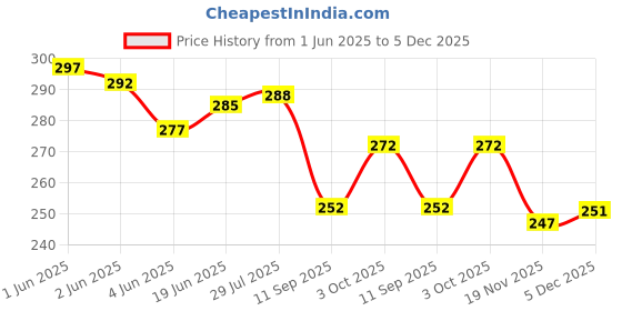flipkart.com SSD Steam Vaporizer Vaporizer Price History Graph from 1 Jun 2025 to 5 Dec 2025
