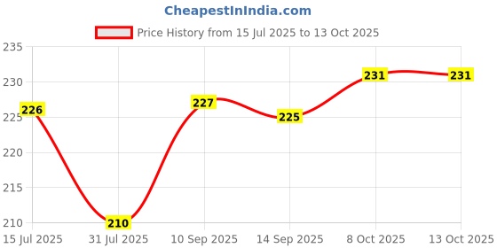 flipkart.com ssdn Rubber Door Mat ssdn Price History Graph from 15 Jul 2025 to 13 Oct 2025