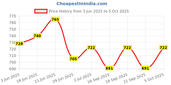 flipkart.com ssdn Shower Laser Light ssdn Price History Graph from 3 Jun 2025 to 5 Oct 2025