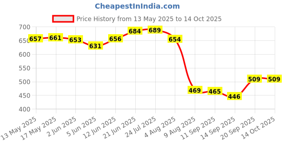 flipkart.com sse (10ftx10ft) -75% Green Shade House Mesh Net For Balcony Garden Plants Portable Green House sse Price History Graph from 13 May 2025 to 14 Oct 2025