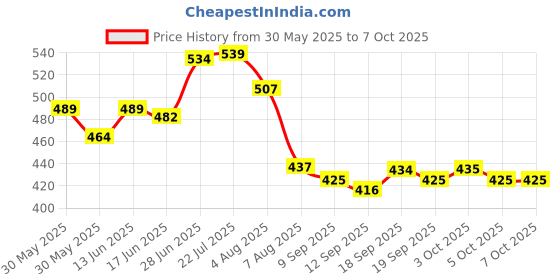 flipkart.com sse (5Ft'x25Ft')- 50% Green Net, Green Shade net, Green Net for Boundary/Garden Portable Green House sse Price History Graph from 30 May 2025 to 6 Oct 2025
