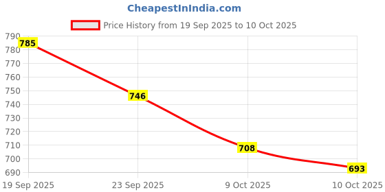 flipkart.com sse Artificial Grass, Artificial Grass, Artificial Grass Floor Mat sse Price History Graph from 19 Sep 2025 to 9 Oct 2025