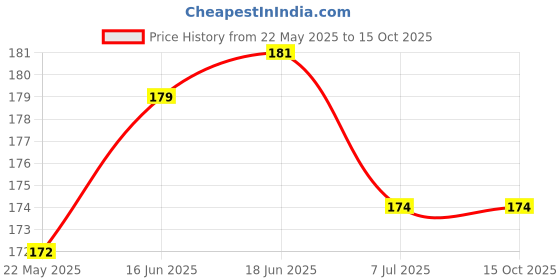 flipkart.com SSE Back Tempered Glass for Samsung Galaxy S24 Ultra Price History Graph from 22 May 2025 to 15 Oct 2025