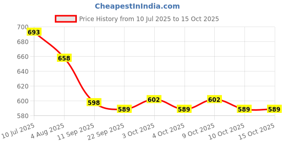 flipkart.com sse Green Shade Net(15ftx6ft), 75% Sunlight Block Multipurpose For Gardening/Balcony Portable Green House sse Price History Graph from 10 Jul 2025 to 14 Oct 2025