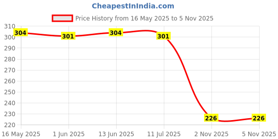 flipkart.com SSE Iphone 18/20W Cable Protector Price History Graph from 16 May 2025 to 2 Nov 2025