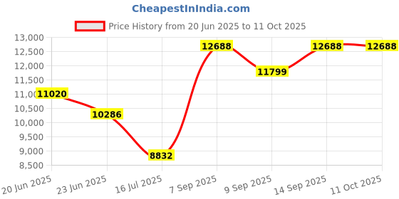 flipkart.com SSEA 76700 Reflecting Telescope Price History Graph from 20 Jun 2025 to 11 Oct 2025