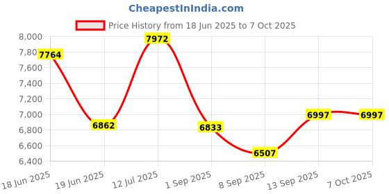 flipkart.com SSEA Model 60700 Refracting Telescope Price History Graph from 18 Jun 2025 to 7 Oct 2025