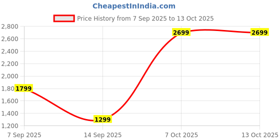 flipkart.com ssenterprise E88 PRO Drone ssenterprise Price History Graph from 7 Sep 2025 to 12 Oct 2025