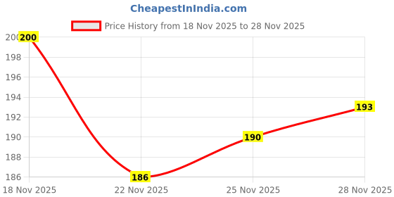 flipkart.com ssentrprioner Roll Swirling Tower Ball Ramp Toy for Baby & Toddler, 3 Multicolor Balls ssentrprioner Price History Graph from 18 Nov 2025 to 28 Nov 2025