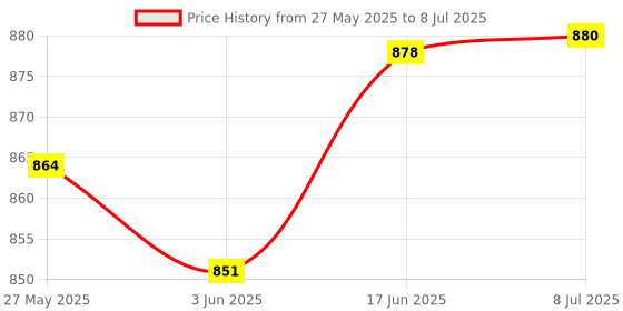 flipkart.com hyderon SS_folding bracket_16 inch 16 INCH Shelf Bracket hyderon Price History Graph from 27 May 2025 to 8 Jul 2025